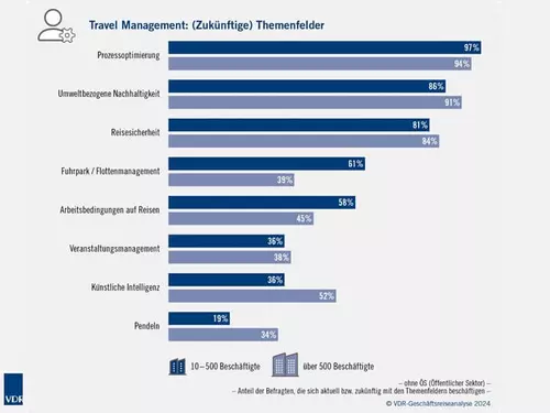 VDR-Geschäftsreiseanalyse 2024 | Erste Ergebnisse Themenfelder