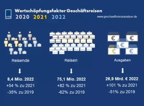 VDR-Geschäftsreiseanalyse 2023, Eckdaten | Verband Deutsches Reisemanagement e.V. (VDR)