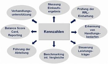 Anwendungsgebiete von Kennzahlen | VDR