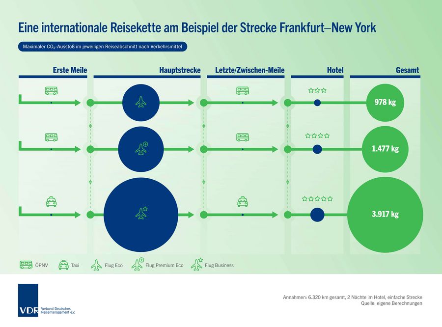 Reisekette: Frankfurt-New York | VDR Reisekette: Frankfurt-New York | VDR