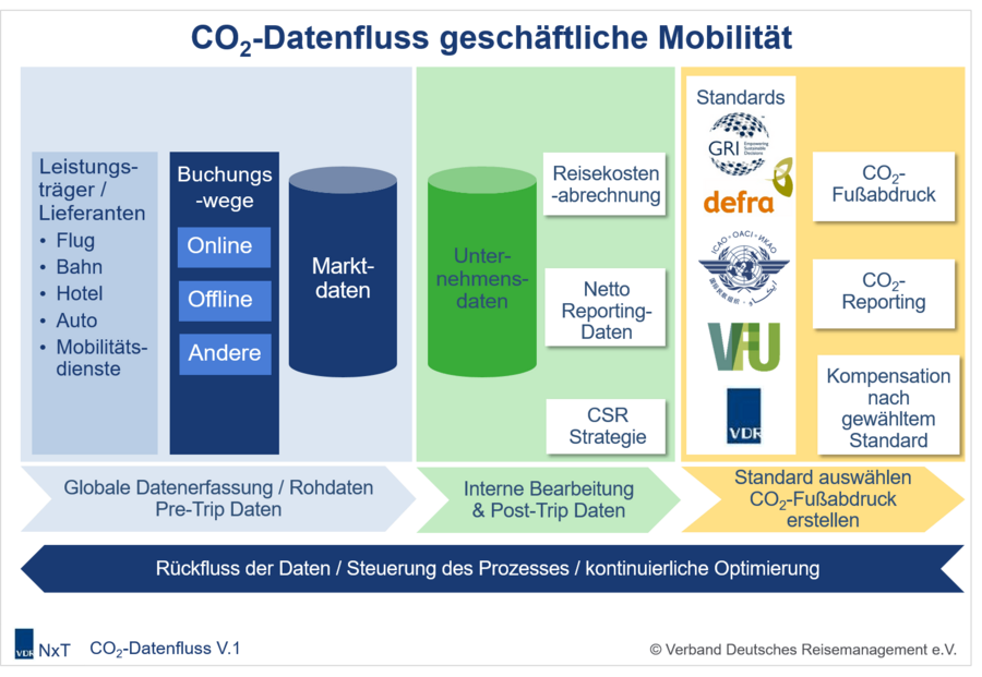 Grafik CO2-Datenfluss geschäftliche Mobilität | VDR Grafik CO2-Datenfluss geschäftliche Mobilität | VDR