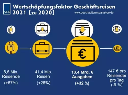 VDR-Geschäftsreiseanalyse 2022, Eckdaten | Verband Deutsches Reisemanagement e.V. (VDR)