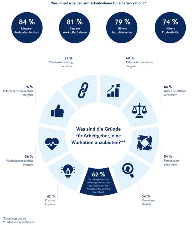 Infografik Workation | VDR Infografik Workation | VDR