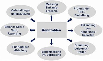 Anwendungsgebiete von Kennzahlen | VDR Anwendungsgebiete von Kennzahlen | VDR