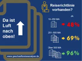 Reiserichtlinien im Mittelstand unterschätzt | VDR-Geschäftsreiseanalyse