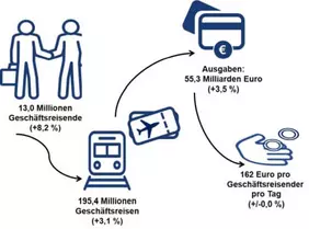 Eckdaten VDR-Geschäftsreiseanalyse 2019