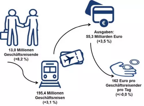 Eckdaten VDR-Geschäftsreiseanalyse 2019
