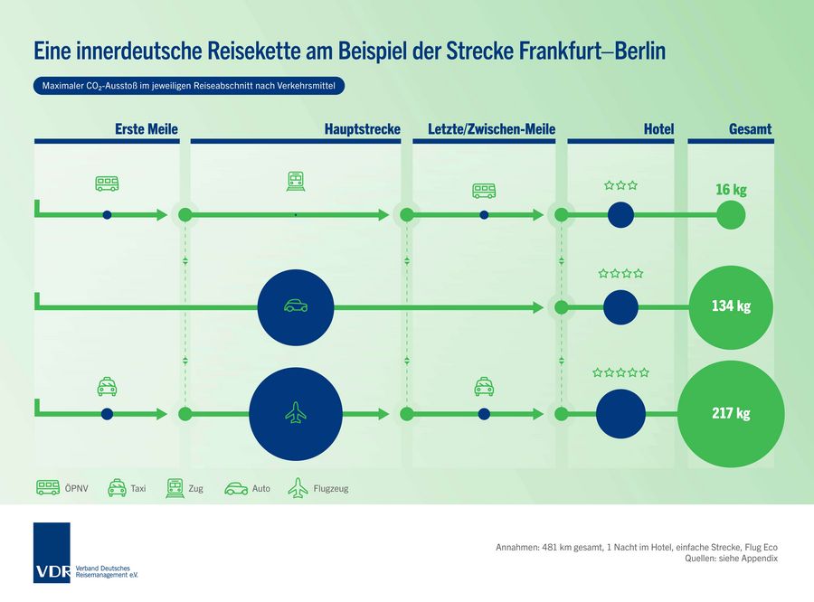Reisekette: Frankfurt-Berlin | VDR Reisekette: Frankfurt-Berlin | VDR