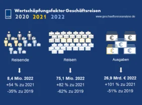 VDR-Geschäftsreiseanalyse 2023, Eckdaten | Verband Deutsches Reisemanagement e.V. (VDR)