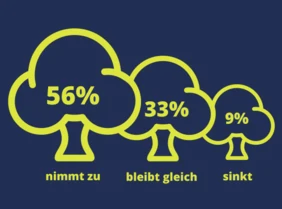 VDR-Stimmungsbarometer Nachhaltigkeit Bedeutung