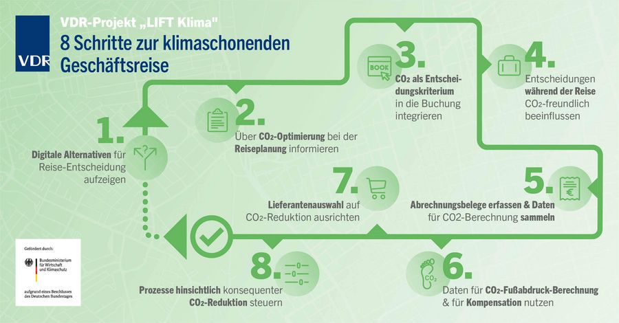 8 Schritte zur klimaschonenden Geschäftsreise | Verband Deutsches Reisemanagement (VDR)