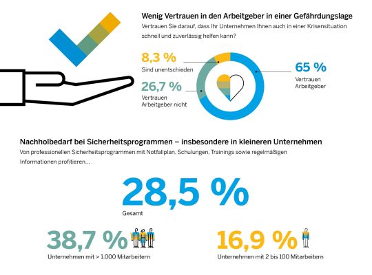 SAP Concur Infografik Sicherheit | VDR