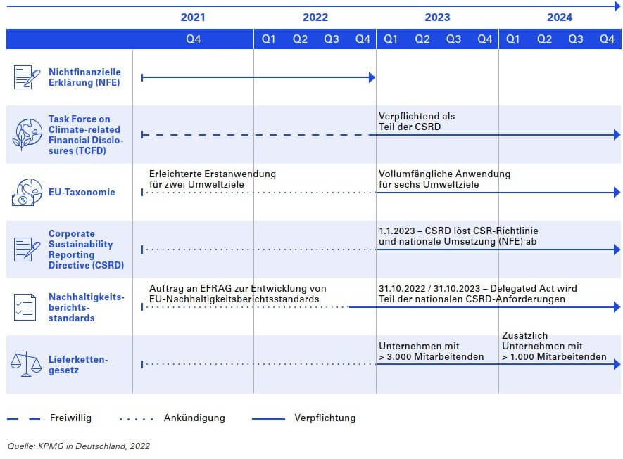 Grafik gesetzliche Vorgaben Klimaneutralität KPMG | VDR